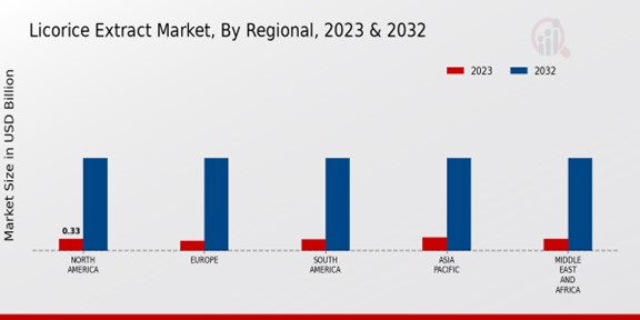 Licorice Extract Market Regional Insights