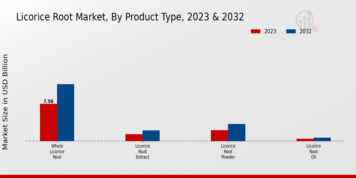 Licorice Root Market By Product Type