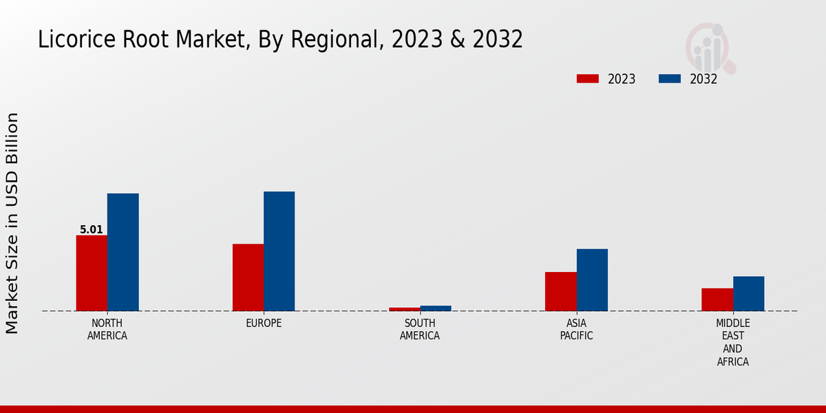 Licorice Root Market By Region