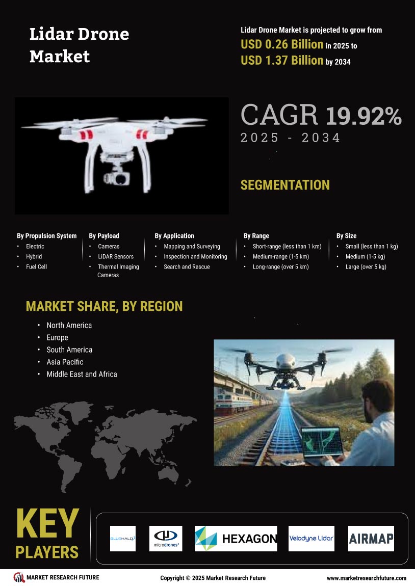 Lidar Drone Market