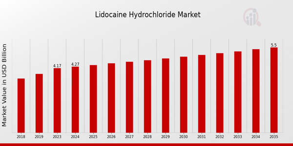 Lidocaine Hydrochloride Market size