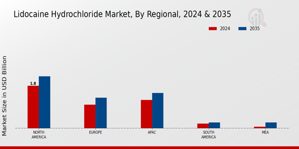 Lidocaine Hydrochloride Market Region