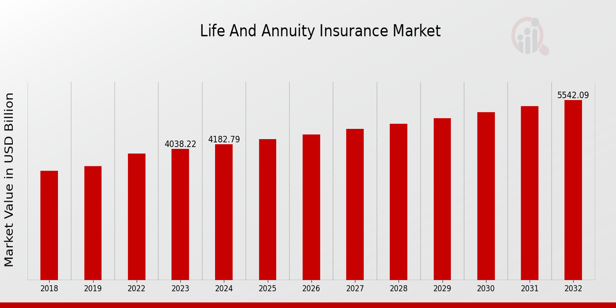 Life And Annuity Insurance Market Overview