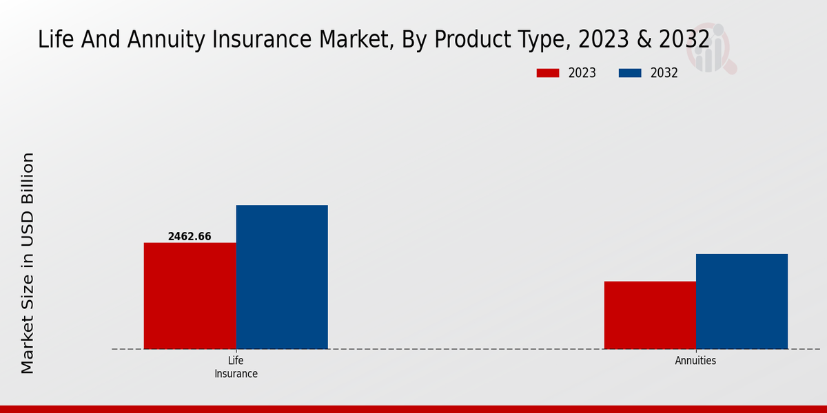 Life And Annuity Insurance Market Product Type Insights