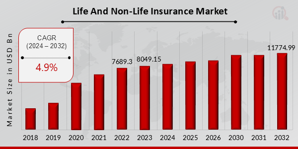 Life And Non-Life Insurance Market