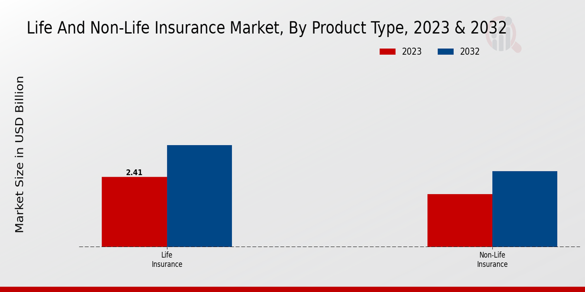 Life And Non-Life Insurance Market Product Type Insights