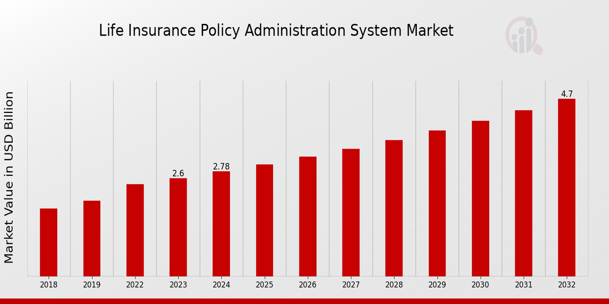 Life Insurance Policy Administration System Market Overview1