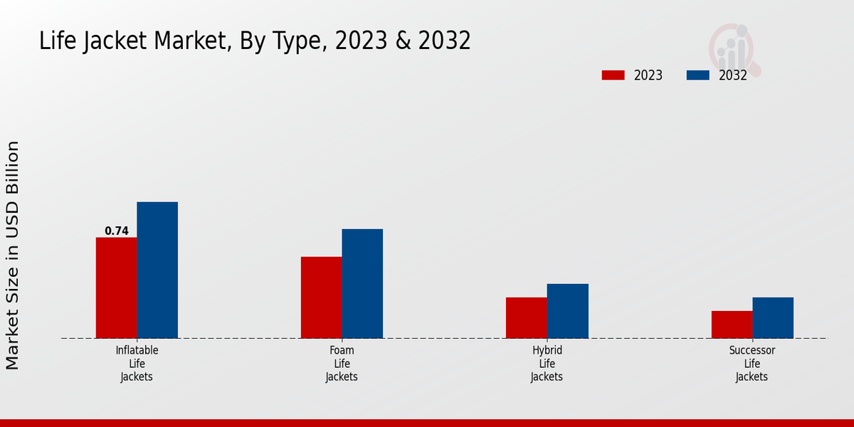 Life Jacket Market By Type 2023 & 2032