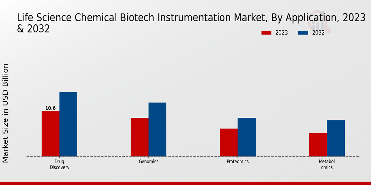 Life Science Chemical Biotech Instrumentation Market Application Insights  