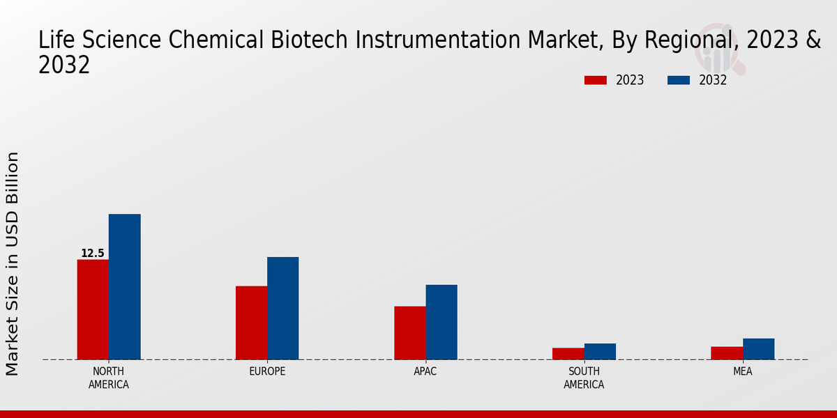 Life Science Chemical Biotech Instrumentation Market Regional Insights  