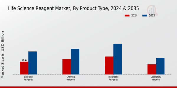 Life Science Reagent Market Segment