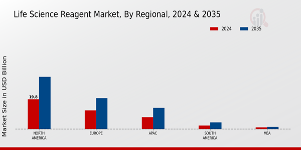 Life Science Reagent Market Region