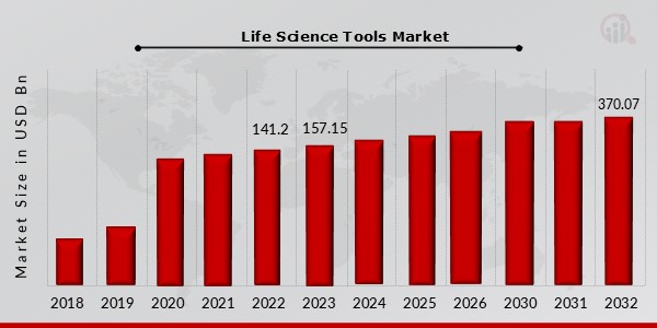 Life Science Tools Market