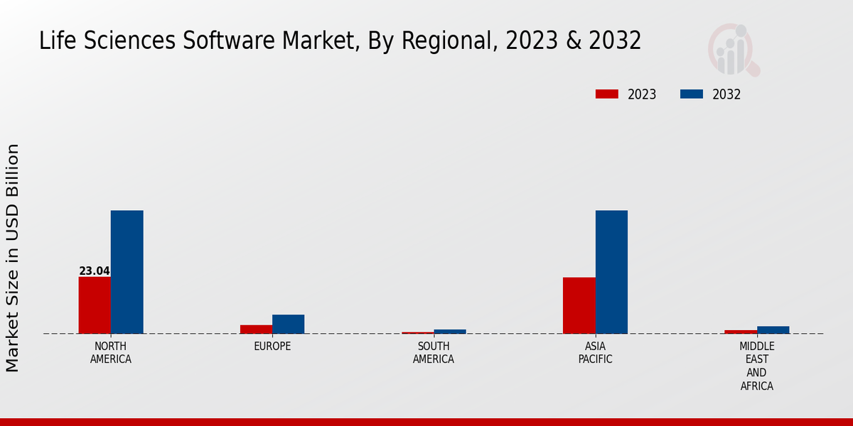 Life Sciences Software Market, By Regional