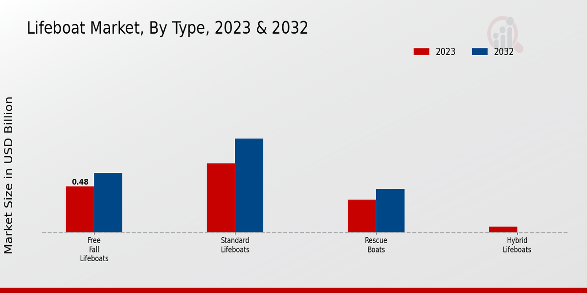 Lifeboat Market By Free Fall Lifeboats