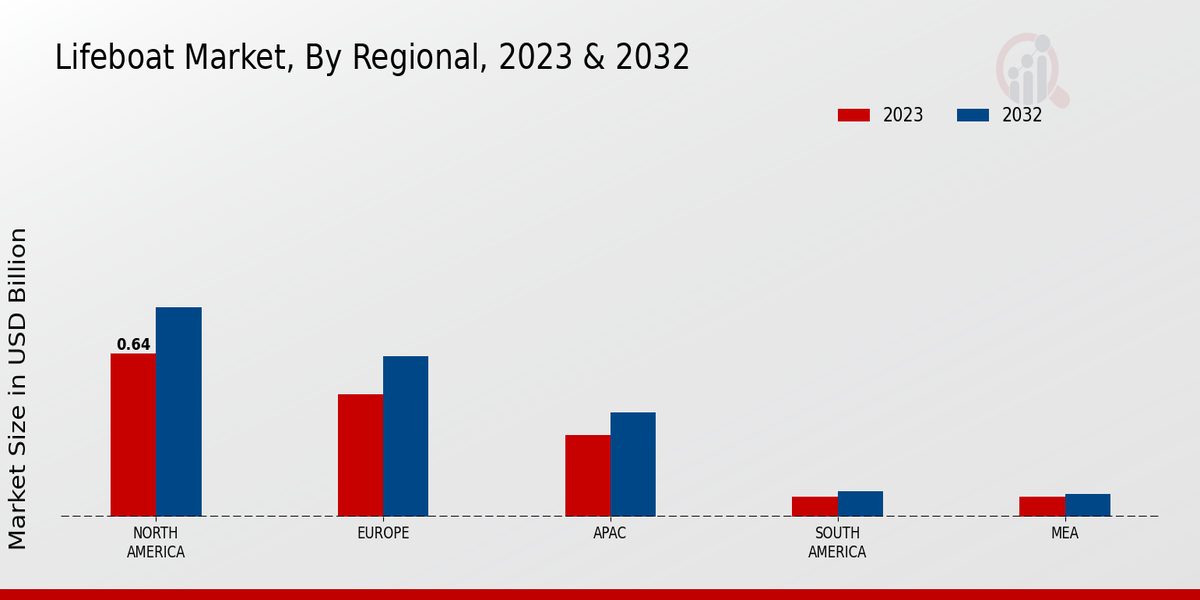 Lifeboat Market  By North America
