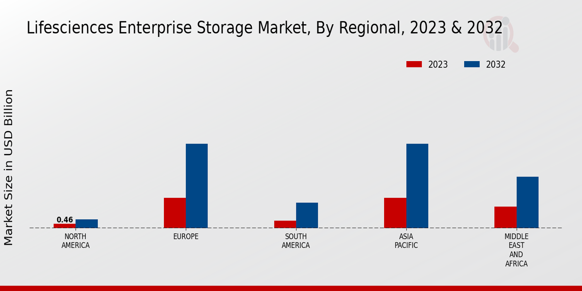 Life sciences Enterprise Storage Market by region