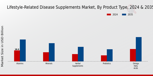 Lifestyle-Related Disease Supplements Market Product Type Insights