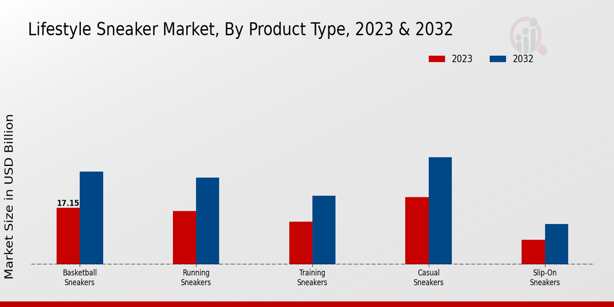 Lifestyle Sneaker Market By Product type