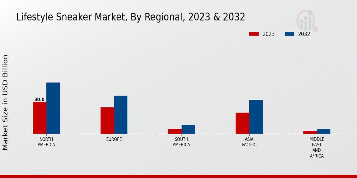 Lifestyle Sneaker Market By Region