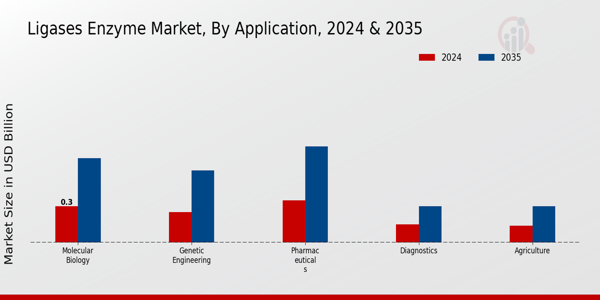 Ligases Enzyme Market Segment