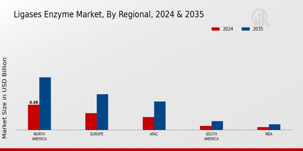 Ligases Enzyme Market Region