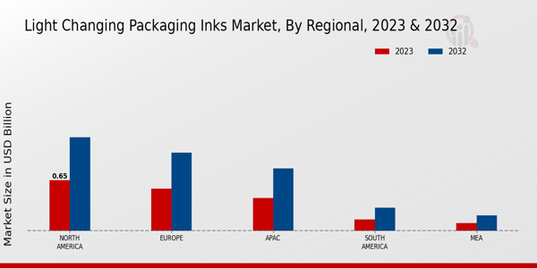 Light-Changing Packaging Inks Market Regional Insights