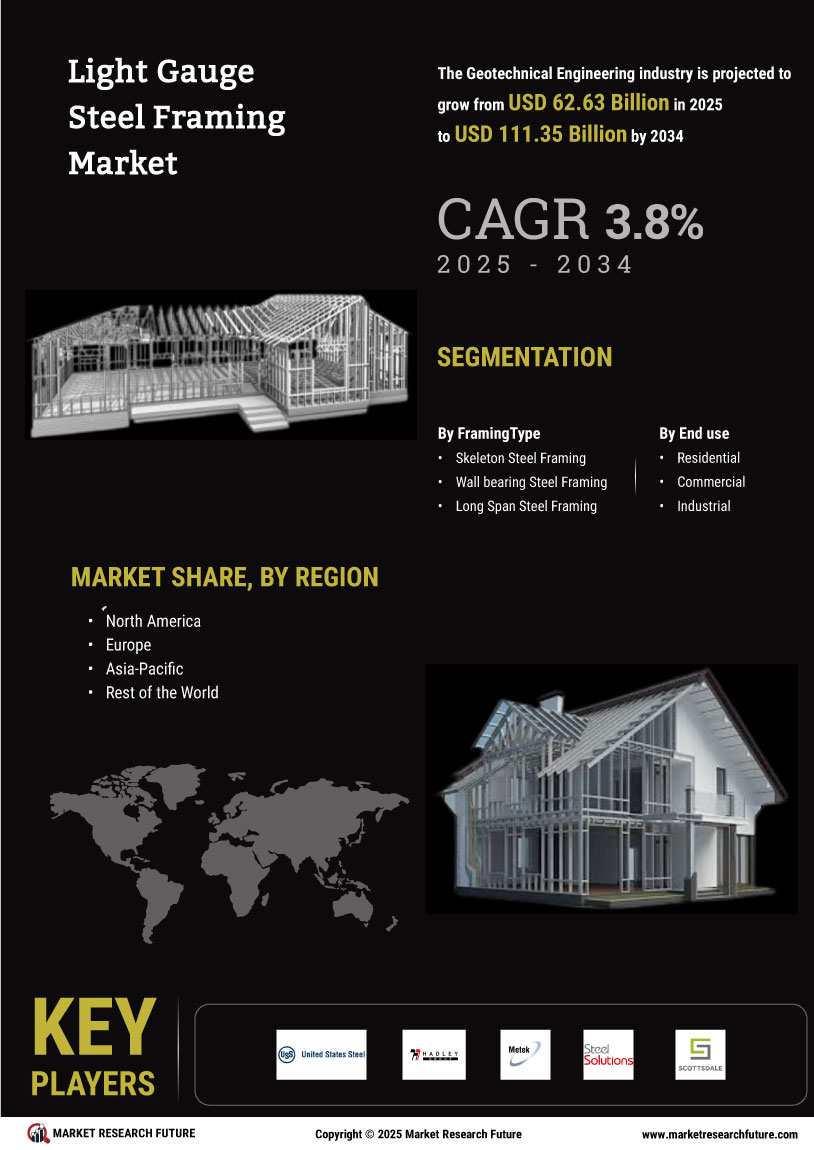 Light Gauge Steel Framing Market