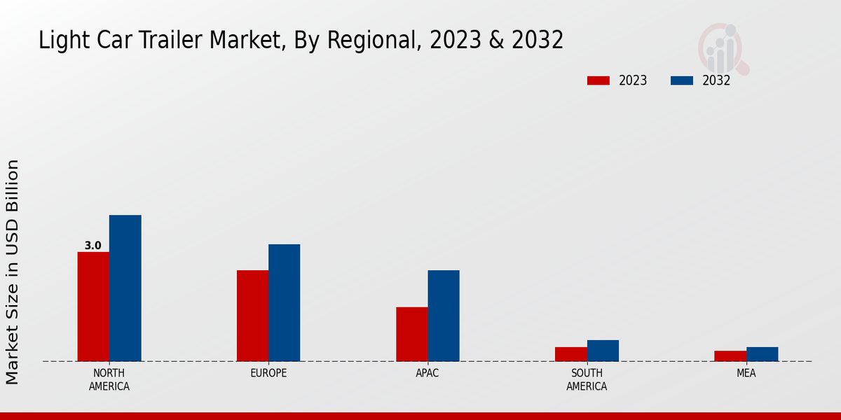 Light Car Trailer Market