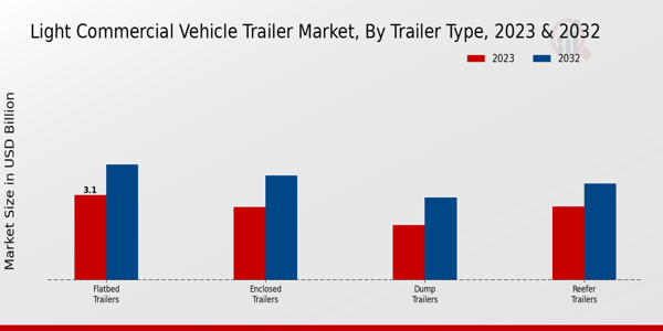 Light Commercial Vehicle Trailer Market by Trailer Type