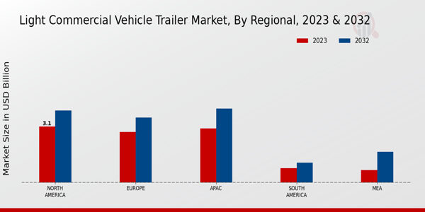 Light Commercial Vehicle Trailer Market by Region