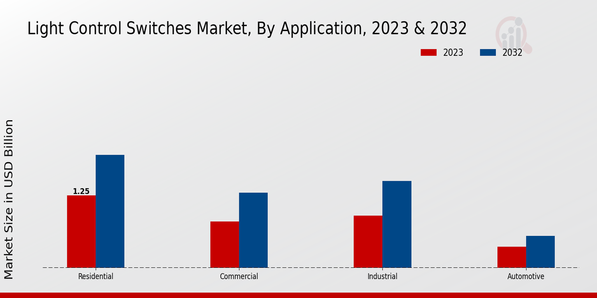 Light Control Switches Market Application Insights