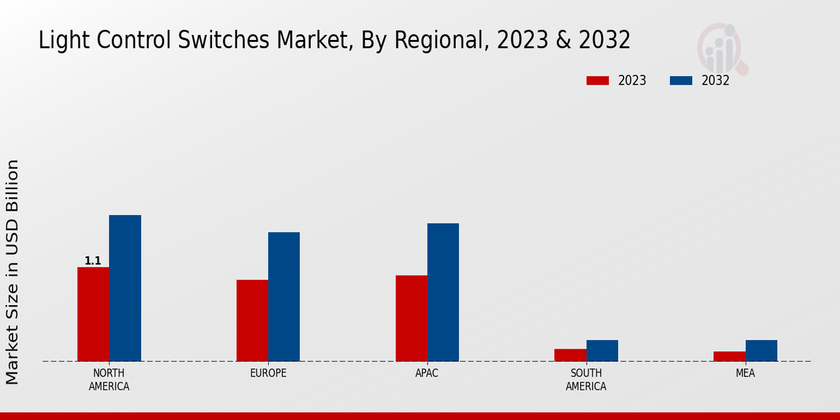 Light Control Switches Market Regional Insights