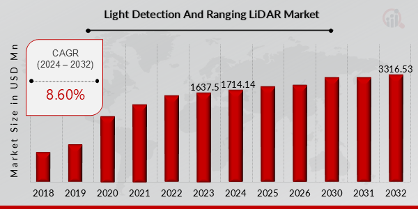 Global Light Detection And Ranging Lidar Market Overview