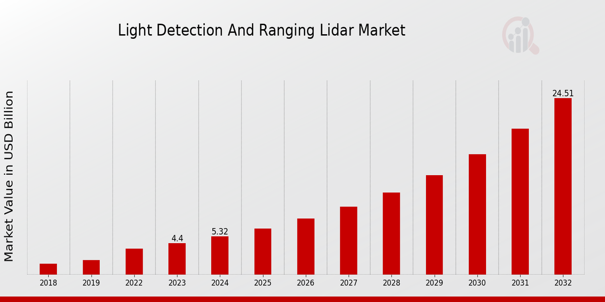 Light Detection And Ranging Lidar Market