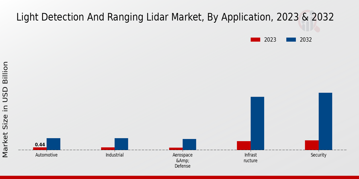 Light Detection And Ranging Lidar Market By Application