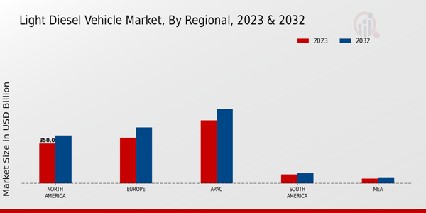 Light Diesel Vehicle Market, by Region 2023 & 2032