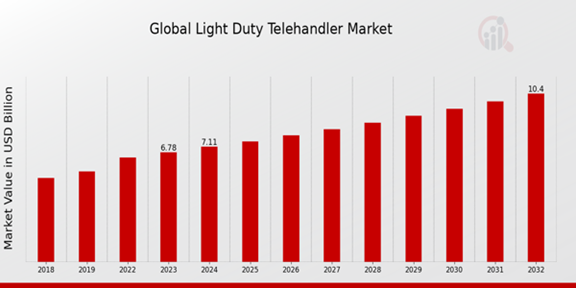 Light Duty Telehandler Market Overview