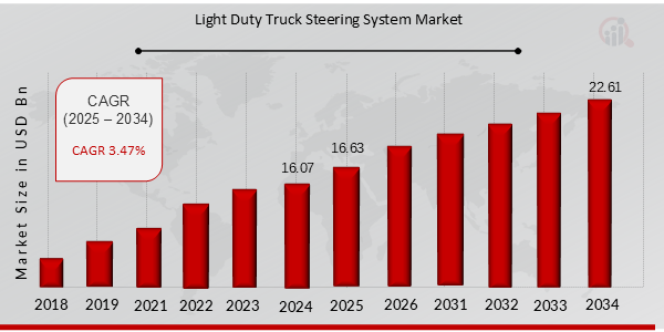 Light Duty Truck Steering System Market