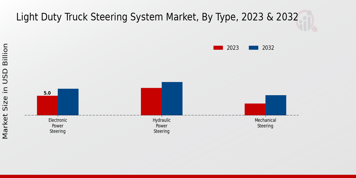 Light Duty Truck Steering System Market By Type