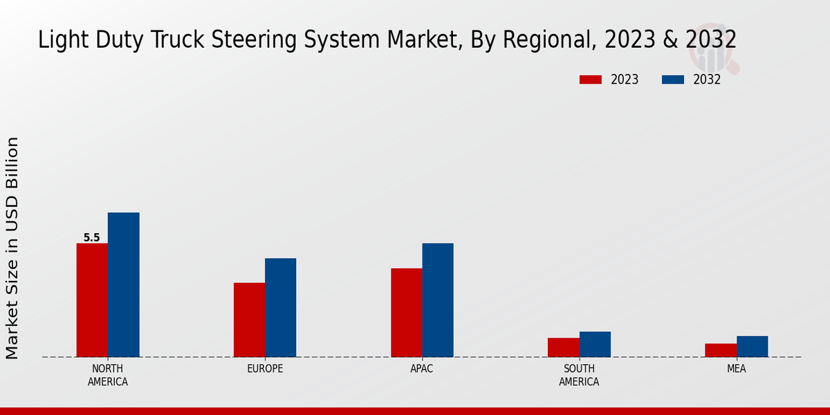 Light Duty Truck Steering System Market By Regional 