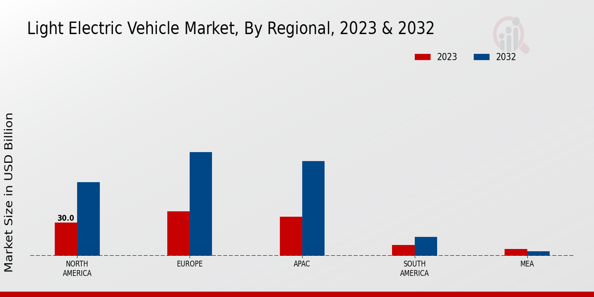 Light Electric Vehicle Market By Regional