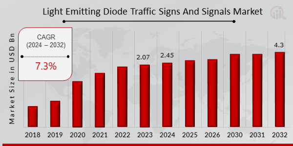 Global Light Emitting Diode Traffic Signs And Signals Market Overview