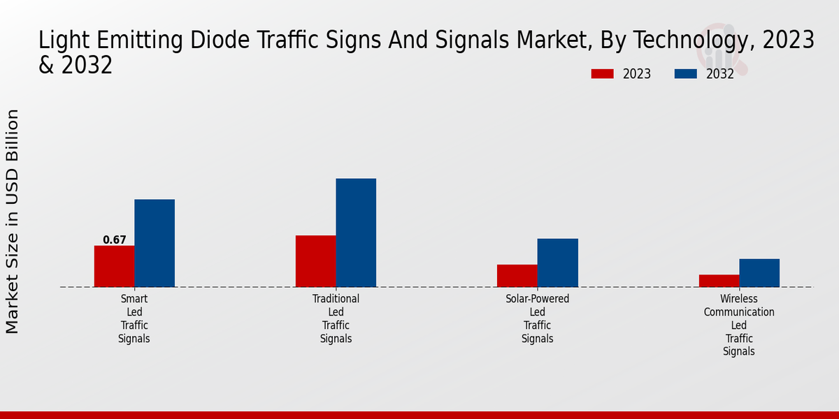 Light Emitting Diode Traffic Signs and Signals Market Technology Insights  