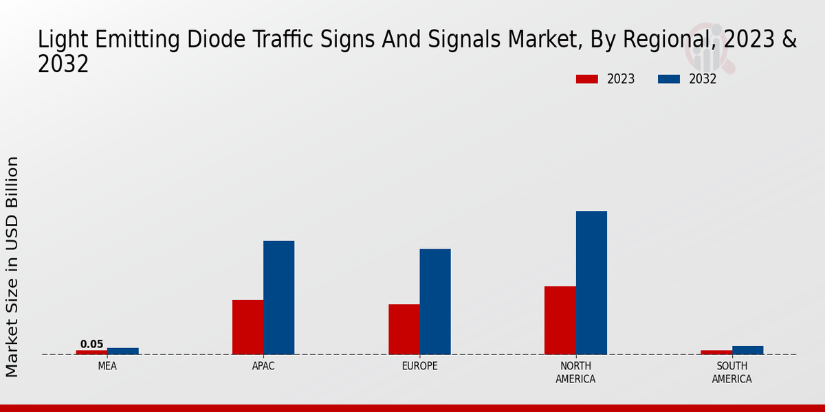 Light Emitting Diode Traffic Signs and Signals Market Regional Insights  