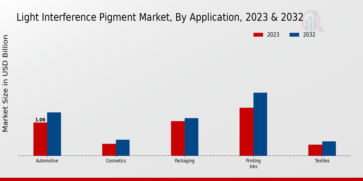 Light Interference Pigment Market Application