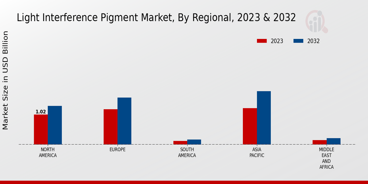 Light Interference Pigment Market Regional