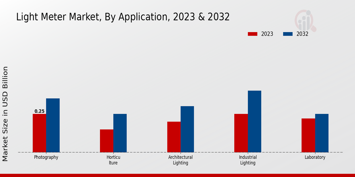 Light Meter Market Application Insights