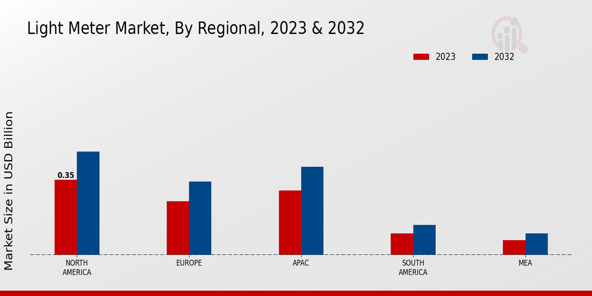 Light Meter Market Regional Insights