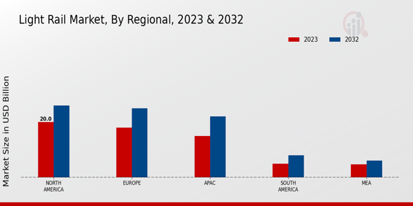 Light Rail Market Regional Insights 